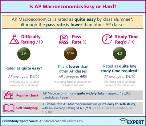 is macroeconomics ap test hard|should i take ap macroeconomics.